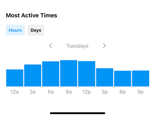 Most active times for posting your travel photography to Instagram